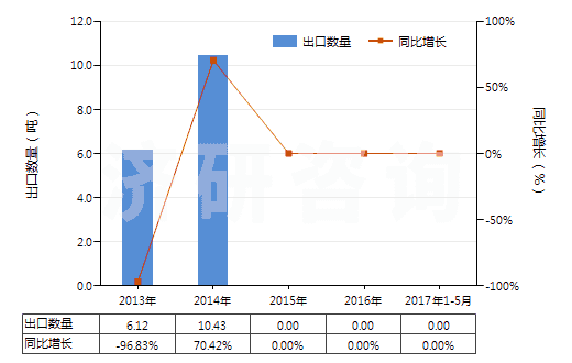 2013-2017年5月中國其他貴金屬礦砂及其精礦(HS26169000)出口量及增速統(tǒng)計(jì)